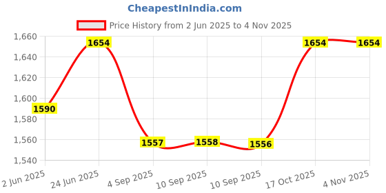 myntra.com Miss Chase Georgette Maxi Dress miss chase Price History Graph from 2 Jun 2025 to 3 Nov 2025