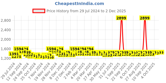 myntra.com Miss Chase Georgette Maxi Sleeveless Dress miss chase Price History Graph from 29 Jul 2024 to 2 Dec 2025