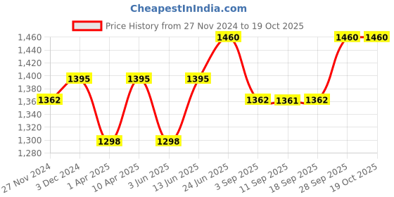 myntra.com Miss Chase Georgette Sheath Midi Dress miss chase Price History Graph from 27 Nov 2024 to 19 Oct 2025