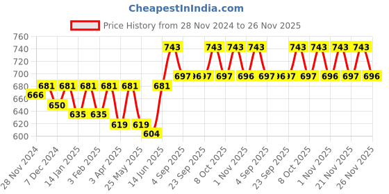 myntra.com Miss Chase Georgette Sheath Mini Dress miss chase Price History Graph from 28 Nov 2024 to 26 Nov 2025