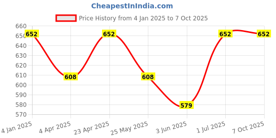 myntra.com Miss Chase Georgette Top miss chase Price History Graph from 4 Jan 2025 to 7 Oct 2025