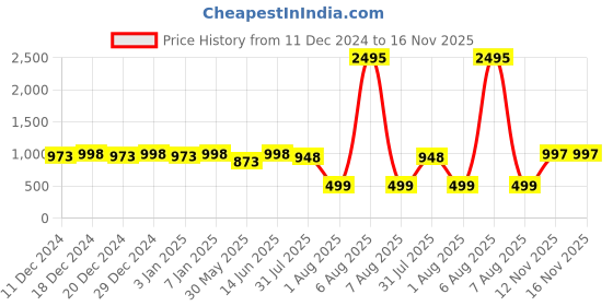 myntra.com Miss Chase Green Culotte Jumpsuit miss chase Price History Graph from 11 Dec 2024 to 15 Nov 2025