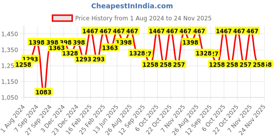 myntra.com Miss Chase Green Georgette Maxi Dress miss chase Price History Graph from 1 Aug 2024 to 24 Nov 2025
