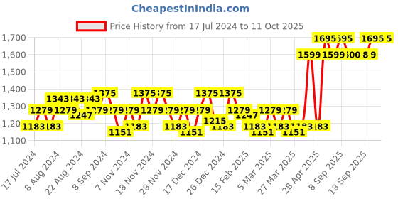 myntra.com Miss Chase Green Sequined Basic Jumpsuit miss chase Price History Graph from 17 Jul 2024 to 11 Oct 2025