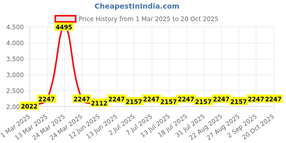 myntra.com Miss Chase Green Sequinned Pleated Maxi Dress miss chase Price History Graph from 1 Mar 2025 to 19 Oct 2025
