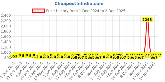 myntra.com Miss Chase Green Sequinned Puff Sleeves Peplum Top miss chase Price History Graph from 1 Dec 2024 to 2 Dec 2025