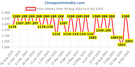 myntra.com Miss Chase Green Solid Basic Jumpsuit miss chase Price History Graph from 30 Aug 2024 to 7 Oct 2025