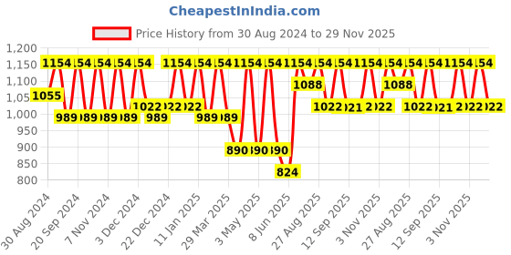 myntra.com Miss Chase Grey Culotte Jumpsuit miss chase Price History Graph from 30 Aug 2024 to 29 Nov 2025