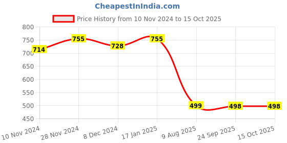 myntra.com Miss Chase Grey Solid Crop Pure Cotton Top miss chase Price History Graph from 10 Nov 2024 to 15 Oct 2025