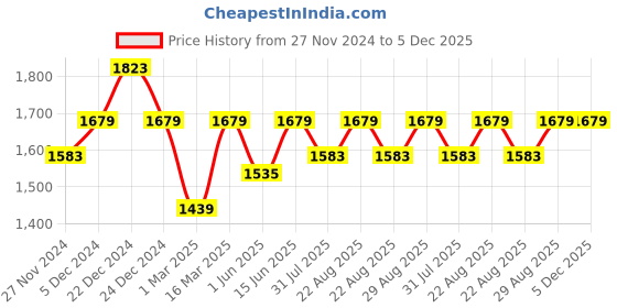myntra.com Miss Chase Halter Neck Basic Jumpsuit miss chase Price History Graph from 27 Nov 2024 to 5 Dec 2025