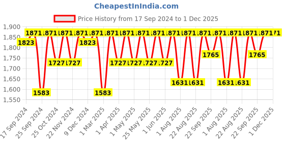 myntra.com Miss Chase Halter Neck Basic Jumpsuit with Embellished miss chase Price History Graph from 17 Sep 2024 to 30 Nov 2025