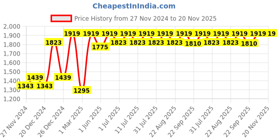myntra.com Miss Chase Halter Neck Basic Jumpsuit with Embellished miss chase Price History Graph from 27 Nov 2024 to 19 Nov 2025