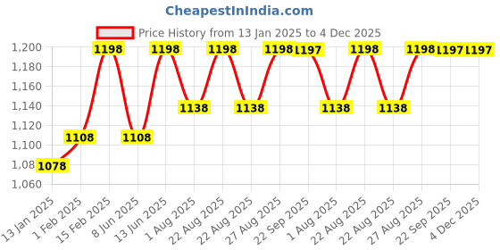 myntra.com Miss Chase Halter Neck Printed Basic Jumpsuit miss chase Price History Graph from 13 Jan 2025 to 4 Dec 2025