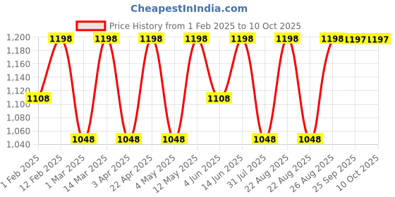 myntra.com Miss Chase Halter Neck Printed Basic Jumpsuit miss chase Price History Graph from 1 Feb 2025 to 10 Oct 2025