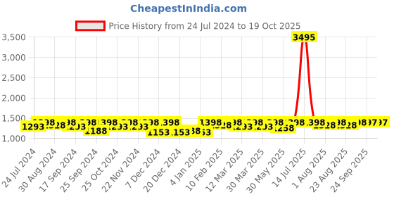 myntra.com Miss Chase Hearts And Souls Women Wide Leg Low Distress Light Fade Stretchable Jeans miss chase Price History Graph from 24 Jul 2024 to 18 Oct 2025