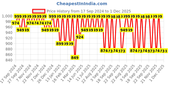 myntra.com Miss Chase High Rise A-Line Above Knee Length Skirts miss chase Price History Graph from 17 Sep 2024 to 1 Dec 2025