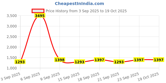myntra.com Miss Chase High Rise A-Line Midi Denim Skirt miss chase Price History Graph from 3 Sep 2025 to 18 Oct 2025