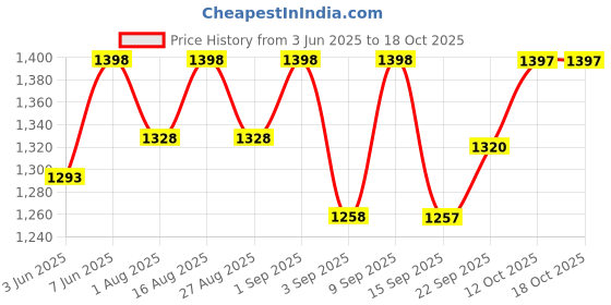 myntra.com Miss Chase High-Rise Clean-Look Above Knee Length Denim Skorts miss chase Price History Graph from 3 Jun 2025 to 18 Oct 2025