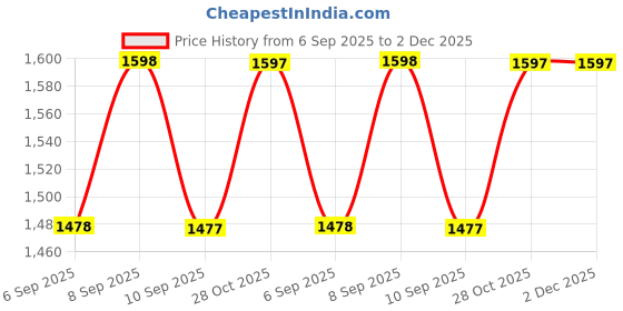 myntra.com Miss Chase High-Rise Clean-Look Denim Mini Skorts miss chase Price History Graph from 6 Sep 2025 to 1 Dec 2025