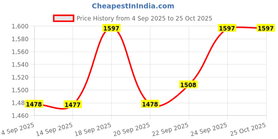 myntra.com Miss Chase High-Rise Clean-Look Denim Mini Skorts miss chase Price History Graph from 4 Sep 2025 to 24 Oct 2025