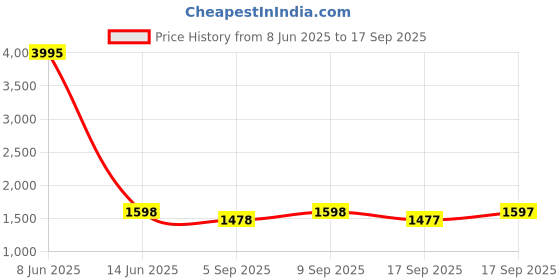 myntra.com Miss Chase High-Rise Denim Mini Skort Skirts miss chase Price History Graph from 8 Jun 2025 to 17 Sep 2025
