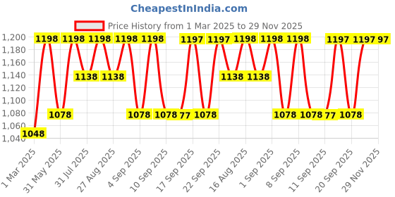 myntra.com Miss Chase High-Rise Echo Mini Skirt miss chase Price History Graph from 1 Mar 2025 to 29 Nov 2025