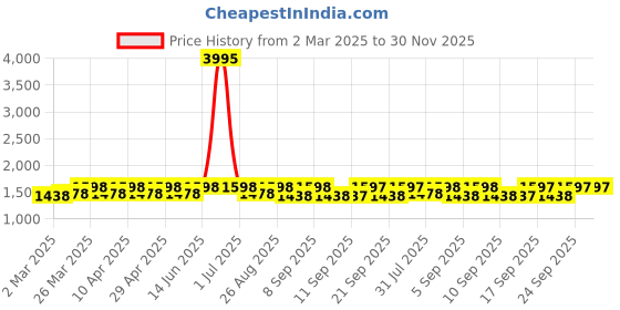 myntra.com Miss Chase High Rise Midi Cargo Skirt miss chase Price History Graph from 2 Mar 2025 to 30 Nov 2025