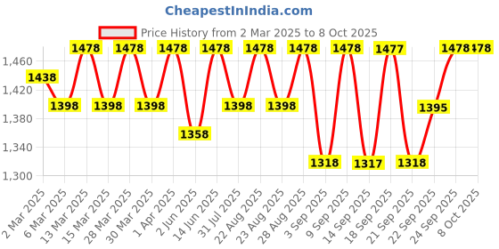 myntra.com Miss Chase High Rise Midi Slit StretchableSkirt miss chase Price History Graph from 2 Mar 2025 to 8 Oct 2025