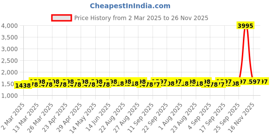 myntra.com Miss Chase High Rise Straight Midi Skirt miss chase Price History Graph from 2 Mar 2025 to 25 Nov 2025