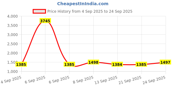 myntra.com Miss Chase High Rise Stretchable A-Line Midi Denim Skirt miss chase Price History Graph from 4 Sep 2025 to 24 Sep 2025