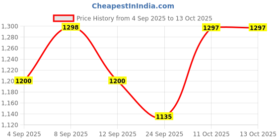 myntra.com Miss Chase High Rise Stretchable A-Line Midi Denim Skirt miss chase Price History Graph from 4 Sep 2025 to 13 Oct 2025