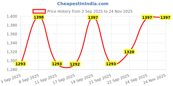 myntra.com Miss Chase High Rise Stretchable A-Line Midi Denim Skirt miss chase Price History Graph from 3 Sep 2025 to 23 Nov 2025