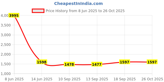 myntra.com Miss Chase High-Rise Waves Of Emotion Denim Skorts miss chase Price History Graph from 8 Jun 2025 to 25 Oct 2025
