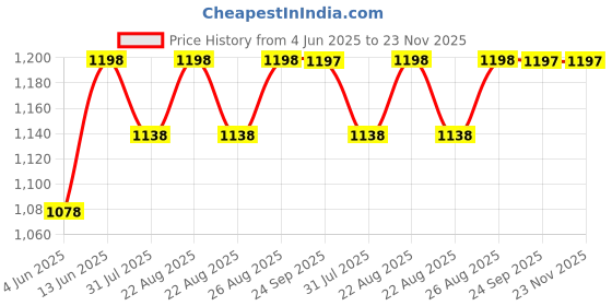 myntra.com Miss Chase Jumpsuit miss chase Price History Graph from 4 Jun 2025 to 23 Nov 2025