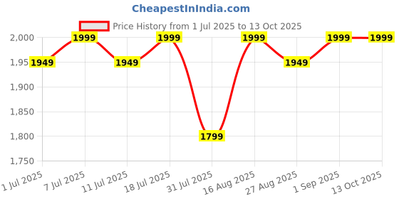 myntra.com Miss Chase Key Hole Neck Basic Jumpsuit miss chase Price History Graph from 1 Jul 2025 to 13 Oct 2025
