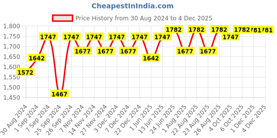 myntra.com Miss Chase Keyhole-Neck Bohemian Panelled Layered Jumpsuit miss chase Price History Graph from 30 Aug 2024 to 1 Dec 2025
