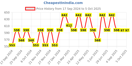 myntra.com Miss Chase Knitted Net Sleeves Top miss chase Price History Graph from 17 Sep 2024 to 5 Oct 2025