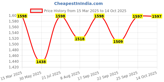 myntra.com Miss Chase Lace Georgette Fit and Flare Maxi Dress miss chase Price History Graph from 15 Mar 2025 to 14 Oct 2025