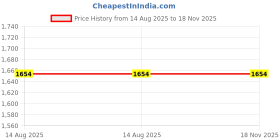 myntra.com Miss Chase Lace Overlaid Maxi Ethnic Dress miss chase Price History Graph from 14 Aug 2025 to 17 Nov 2025