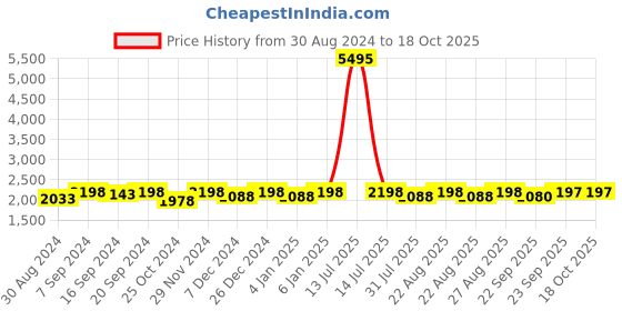 myntra.com Miss Chase Lapel Collar Longline Overcoat miss chase Price History Graph from 30 Aug 2024 to 18 Oct 2025