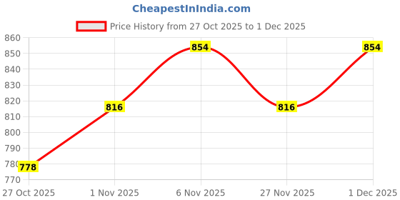 myntra.com Miss Chase Lapel Collar Slits Georgette Formal Maxi Dress miss chase Price History Graph from 27 Oct 2025 to 1 Dec 2025