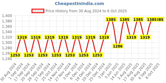 myntra.com Miss Chase Layered Basic Jumpsuit miss chase Price History Graph from 30 Aug 2024 to 5 Oct 2025