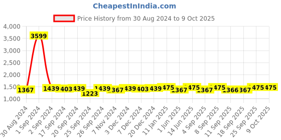 myntra.com Miss Chase Layered Party Jumpsuit miss chase Price History Graph from 30 Aug 2024 to 9 Oct 2025