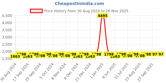 myntra.com Miss Chase Long Sleeves Embellished Maxi Dress miss chase Price History Graph from 30 Aug 2024 to 26 Nov 2025