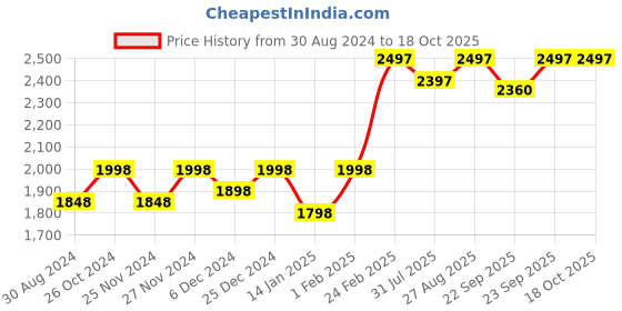 myntra.com Miss Chase Longline Belted Overcoat miss chase Price History Graph from 30 Aug 2024 to 18 Oct 2025