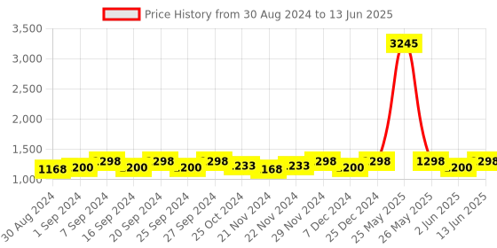 myntra.com Miss Chase Maroon & Black Lace Up Basic Jumpsuit miss chase Price History Graph from 30 Aug 2024 to 13 Jun 2025