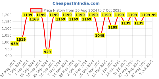 myntra.com Miss Chase Maroon & Gold-Toned Basic Jumpsuit miss chase Price History Graph from 30 Aug 2024 to 7 Oct 2025