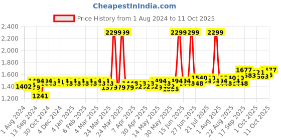 myntra.com Miss Chase Maroon & Peach-Coloured Tropical Printed Gathered Chiffon Midi Dress miss chase Price History Graph from 1 Aug 2024 to 11 Oct 2025