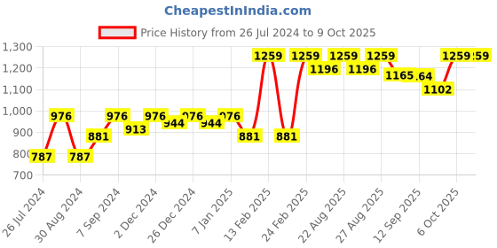 myntra.com Miss Chase Maroon Basic Jumpsuit miss chase Price History Graph from 26 Jul 2024 to 9 Oct 2025