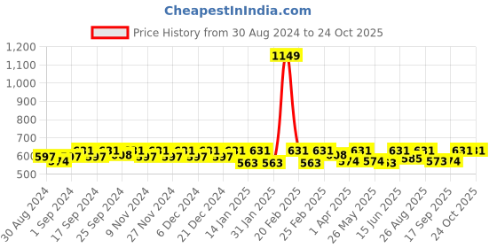 myntra.com Miss Chase Maroon Crop Pure Cotton Top miss chase Price History Graph from 30 Aug 2024 to 21 Oct 2025